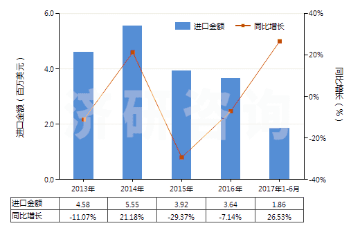 2013-2017年6月中國丙酸鹽和酯(HS29155090)進(jìn)口總額及增速統(tǒng)計(jì) 2013-2017年6月中國丙酸鹽和酯(HS29155090)進(jìn)口總額及增速統(tǒng)計(jì)